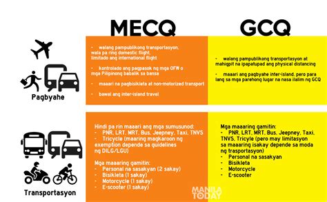 Malacañang approves iatf recommendation to put ncr, bulacan, cavite, laguna, rizal under modified enhanced community quarantine (mecq). Gabay sa MECQ. GCQ at MGCQ | Manila Today