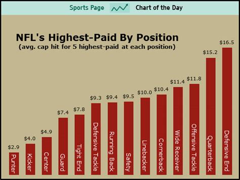 Who is the highest paid player in italy seria a : SPORTS CHART OF THE DAY: NFL's Highest-Paid Positions ...