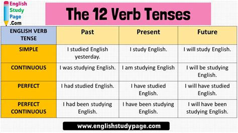 Tenses Forms And Example Sentences English Study Here Reverasite