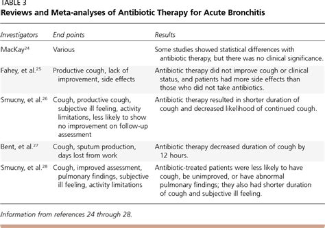 Pdf Diagnosis And Management Of Acute Bronchitis Semantic Scholar