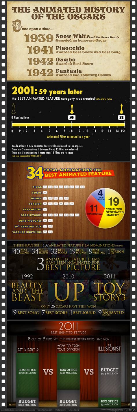 This is a list of films receiving the most academy awards at each awards ceremony. Animation at the Oscars, an Infographic - Blog - The Film ...
