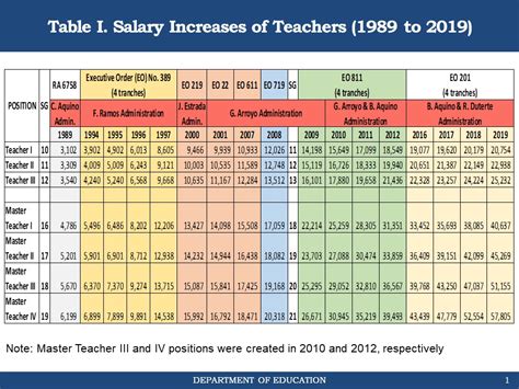 The country has recently transformed from being a producer of raw materials into an minimum wage refers to the lowest salary that employers can legally pay employees. Over 100% hike in teachers' salaries in 10 years ...