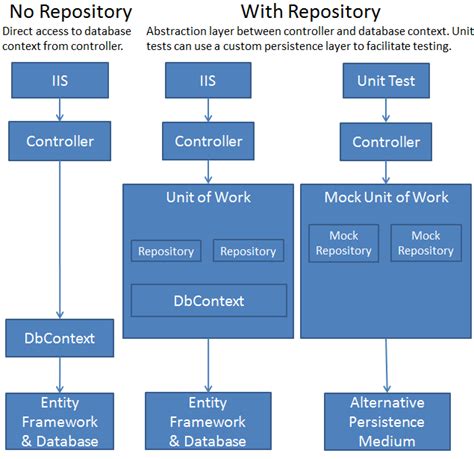 Implementing The Repository And Unit Of Work Patterns In An ASP NET MVC Application Of