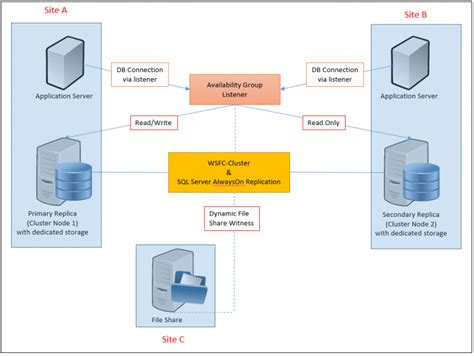 What Are Sql Server Alwayson Availability Groups Tech How Tos