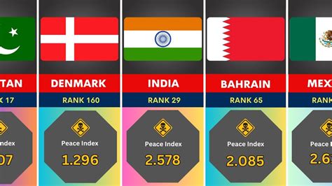 Most Dangerous Countries In The World 2023 Youtube