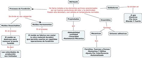 Metales Y Metalurgia Mapa Mental