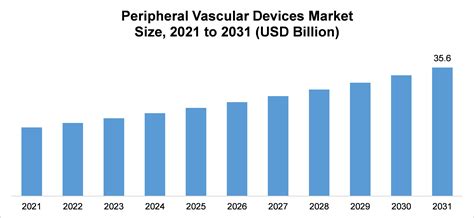 Peripheral Vascular Devices Market Forecast To 2031 Global Insight