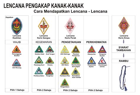 Sejarah permulaan pergerakan pengakap dan cerita hutan. Selamat Datang PORTAL RASMI PPM Mersing Johor DT: SKIM LENCANA