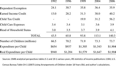 Estimated Budgetary Cost Of Child Tax Benefits Billions Download Table