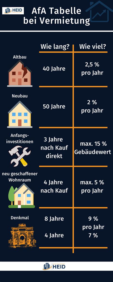 Diese abnutzung nennt man kurz afa und üblicherweise zu gleichen teilen auf die gesamte lebenszeit berechnet. AfA für Immobilien - Abschreibung berechnen