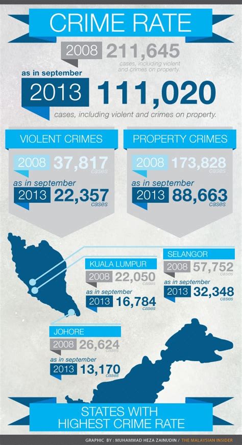 Crimes receive different classifications according to their severity. Johor Bahru Is Fourth Most Dangerous City In The World For ...