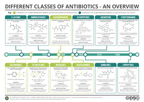 A Brief Overview Of Classes Of Antibiotics Pharmacology Nursing