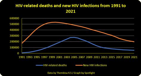 six graphs that tell the hiv story in south africa