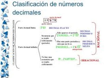 Clasificación de los números decimales