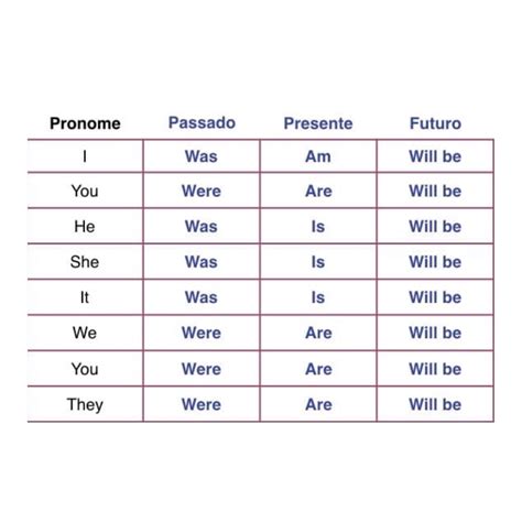 Verbo To Be Tradução SOLOLEARN