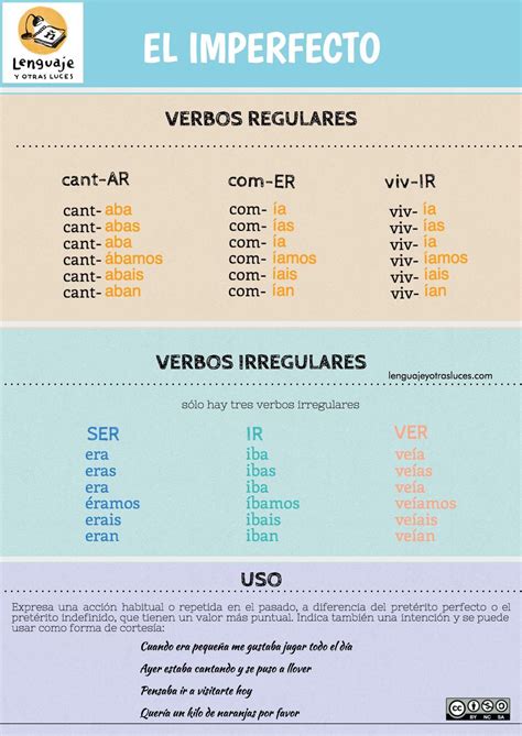 Preterito Imperfecto Infografia Learning Spanish How To Speak