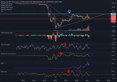 Bearish Divergence On Bitcoin Dominance For Cryptocapbtcd By Eldal