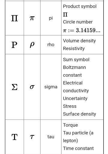 Here we have given list of mathematics symbols. Why do we use greek alphabets in mathematics (alpha, beta ...