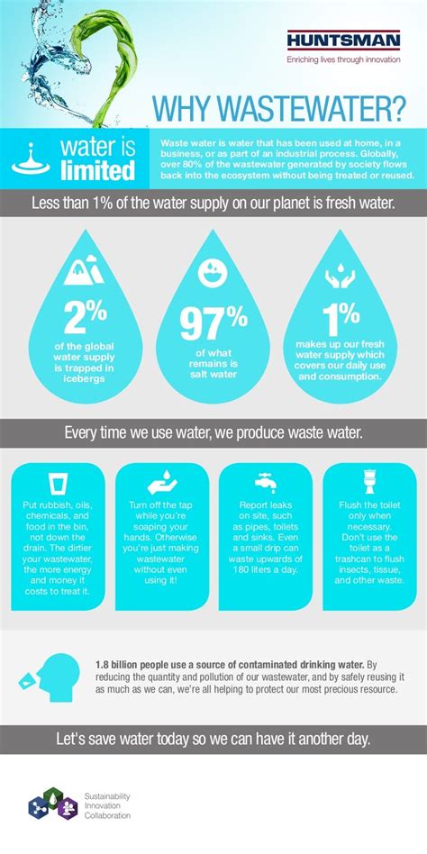 huntsman infographic how to conserve water