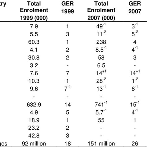 Tertiary Enrolment Levels 1999 2007 Download Table