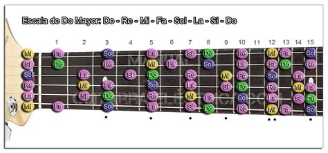 Escalas Mayores Para Guitarra 12 Tonos En Los Mejores Gráficos
