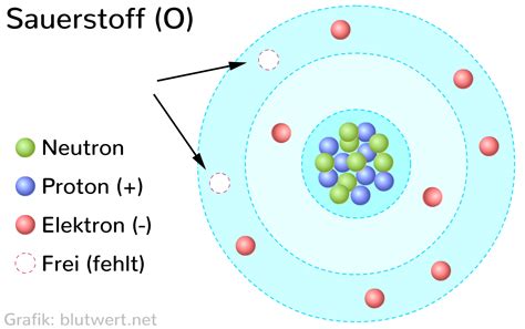 Allerdings gibt es ein weiteres atommodell, in dem die elektronen nochmals in bestimmte gedachten aufenthaltswahrscheinlichkeitsräumen. Sauerstoff - Element O und Molekül O 2