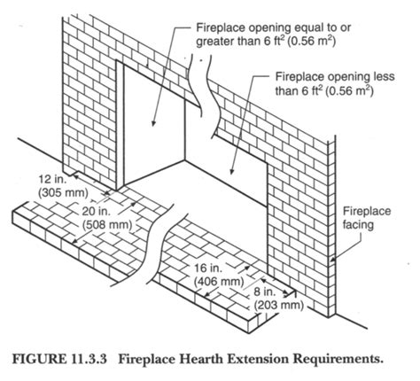 Usually this consists of gas logs within a metal enclosure code requirements may address flame spread, smoke contribution, structural considerations, and setback distances of the surrounds from the firebox. CHIMNEY CODE HEARTH EXTENTIONS