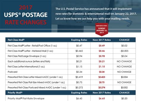 2017 Usps Rate Changes Kp