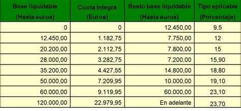 La interpretación de la tabla de retenciones suele resultar algo confusa por lo que resulta conveniente hacer unas sencillas. ¿Qué dos grandes bloques de renta se distinguen en el IRPF?
