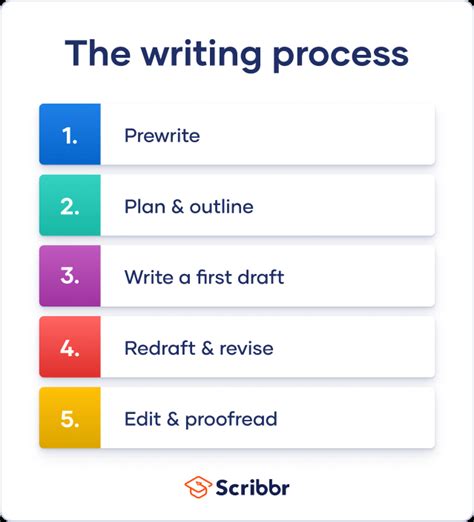 What Makes The 5 Stages Of Writing Process Important