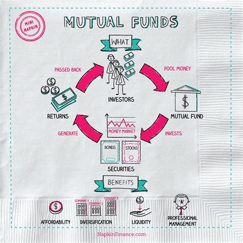Mutual Fund Definition Investing Stock And Hedge Fund Napkin Finance