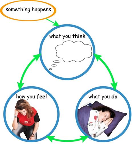 Linking Thoughts Feelings And Behaviours Download Scientific Diagram