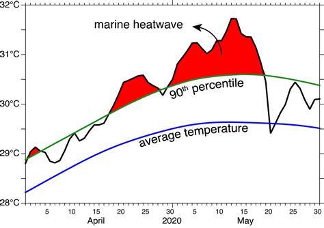 Increasing Marine Heatwaves In The Indian Ocean And The Monsoon