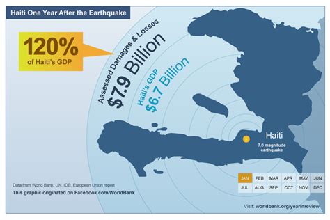 Mapping damage outside capital file:haiti earthquake map.png wikipedia haiti earthquake. Haiti's earthquake damage assessed at 120% of their GDP ...