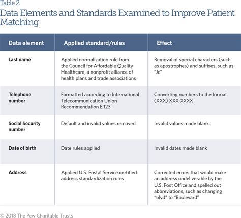 Enhanced Patient Matching Is Critical to Achieving Full ...
