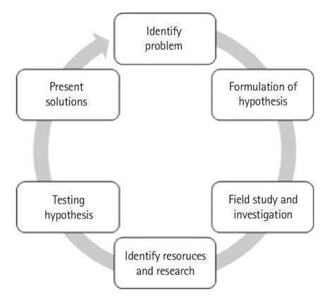 Project Based Learning Cycle Download Scientific Diagram