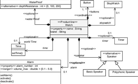 2 The Watch Example Uml Model Download Scientific Diagram