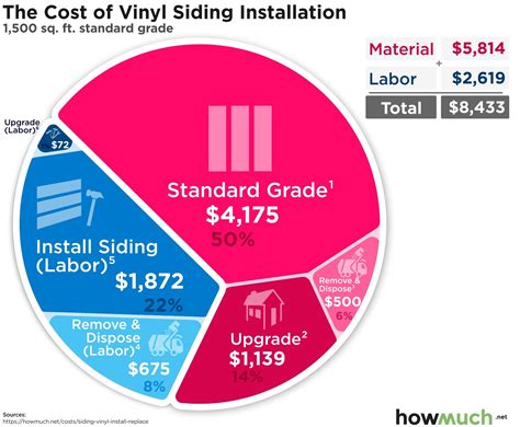 While initial costs may exceed those of other vinyl siding repair will be simpler if you have kept some leftover pieces from the original installation. How much does it cost to install vinyl siding?