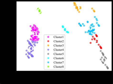Clustering Results With Different Colors Represent Different Clusters