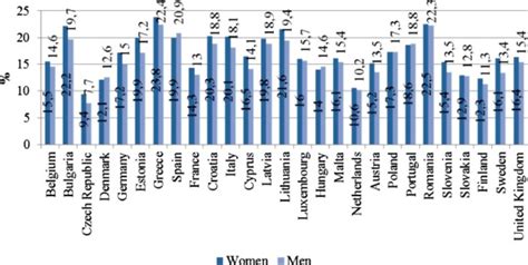 At Risk Of Poverty Rate By Sex In Eu 28 Source Created By The Author Download Scientific