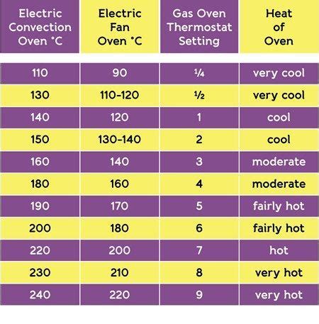 Electric Stove Temperature Chart Oven Temperature Conversion Chart Fan