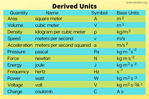 What Is A Derived Unit Definition And Examples