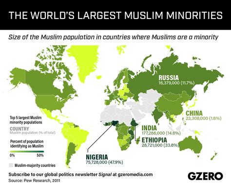 graphic truth muslim minorities around the world gzero media