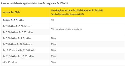 Income Tax Slab For Fy 202021 And Ay 202122