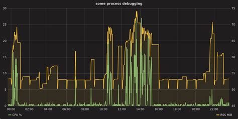 These aren't sleeping, but performing a blocking system call. shell - How to monitor CPU/memory usage of a single ...