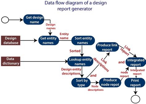 Software Engineering Function Oriented Design Javatpoint