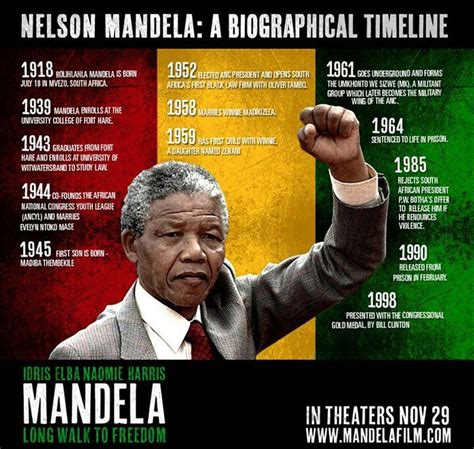 Nelson Mandela Timeline Nelson Mandela Timeline Learn Facts Nelson
