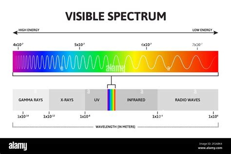 Visible Color Spectrum Sunlight Wavelength And Increasing Frequency
