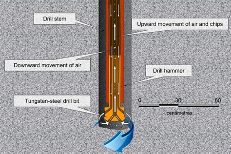 Reverse Circulation RC Drilling Geology For Investors