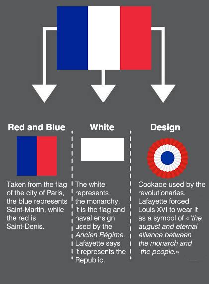 2,000+ vectors, stock photos & psd files. Pin by sridhar on flags meaning | French flag, France flag, French flag colors